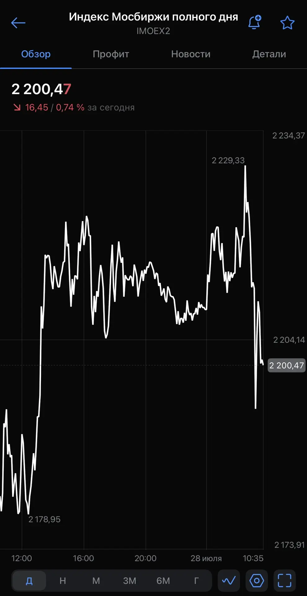 Все пытаемся закрепиться на уровне в 2200 🗣

Ничего, подойдем что там америкосы решат по «адским са