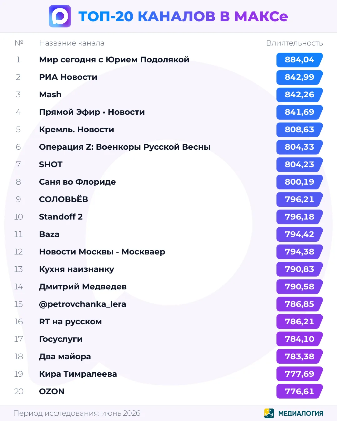 Лидерами рейтинга ТОП-20 каналов МАКСа в июне стали Мир сегодня с Юрием Подолякой, РИА Новости и Mas