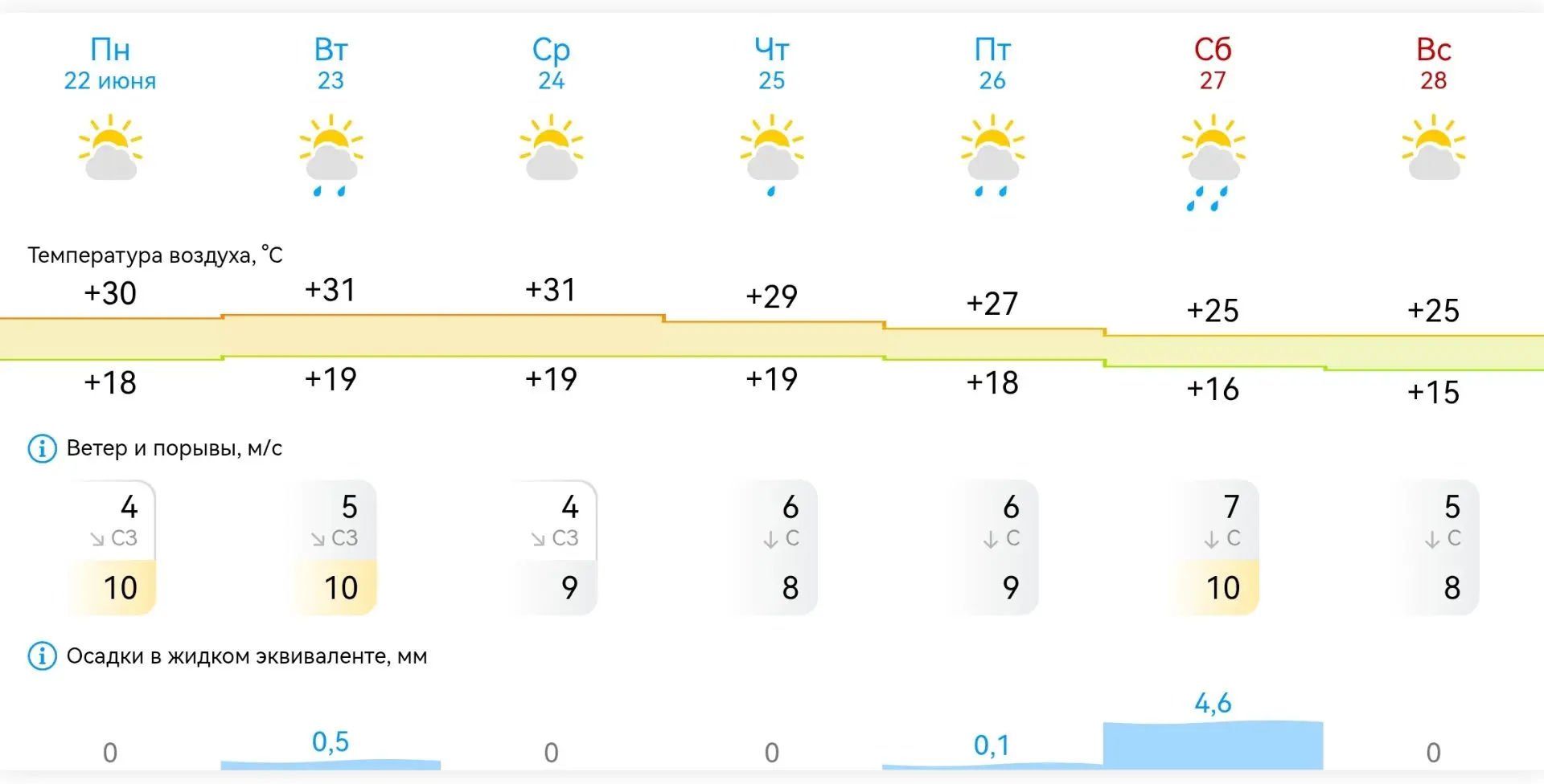 Доброе утро! ☀️ В Михайловке на неделе тепло и сухо.

· Пн–Ср: Жара +30…+31°, ночью +18…+19°, ветер 