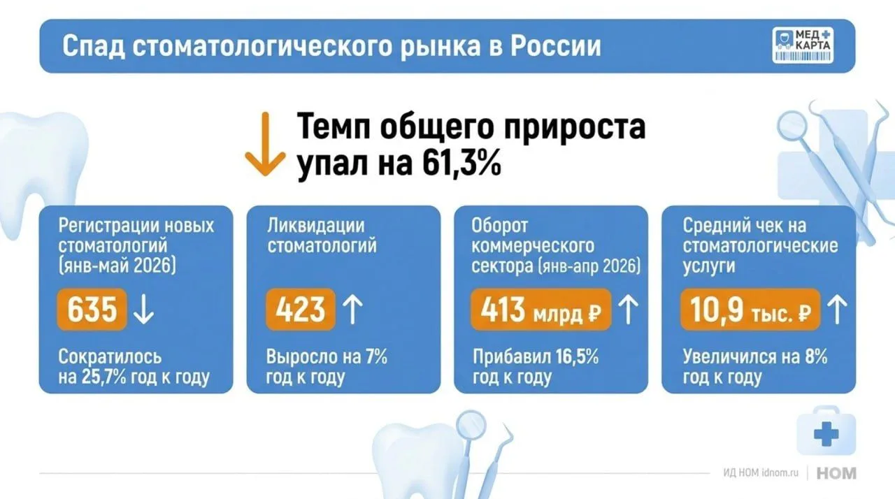 Стоматология пошла на спад

Оптимизм по поводу сегмента, исходящий из данных Сбера, долго не продерж