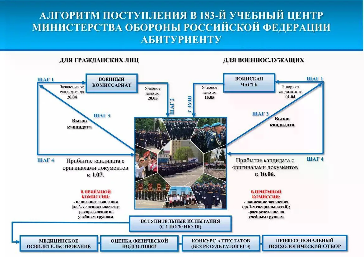 ✈️ Поступление в 183-й учебный центр Минобороны России: пошаговый алгоритм для абитурие...