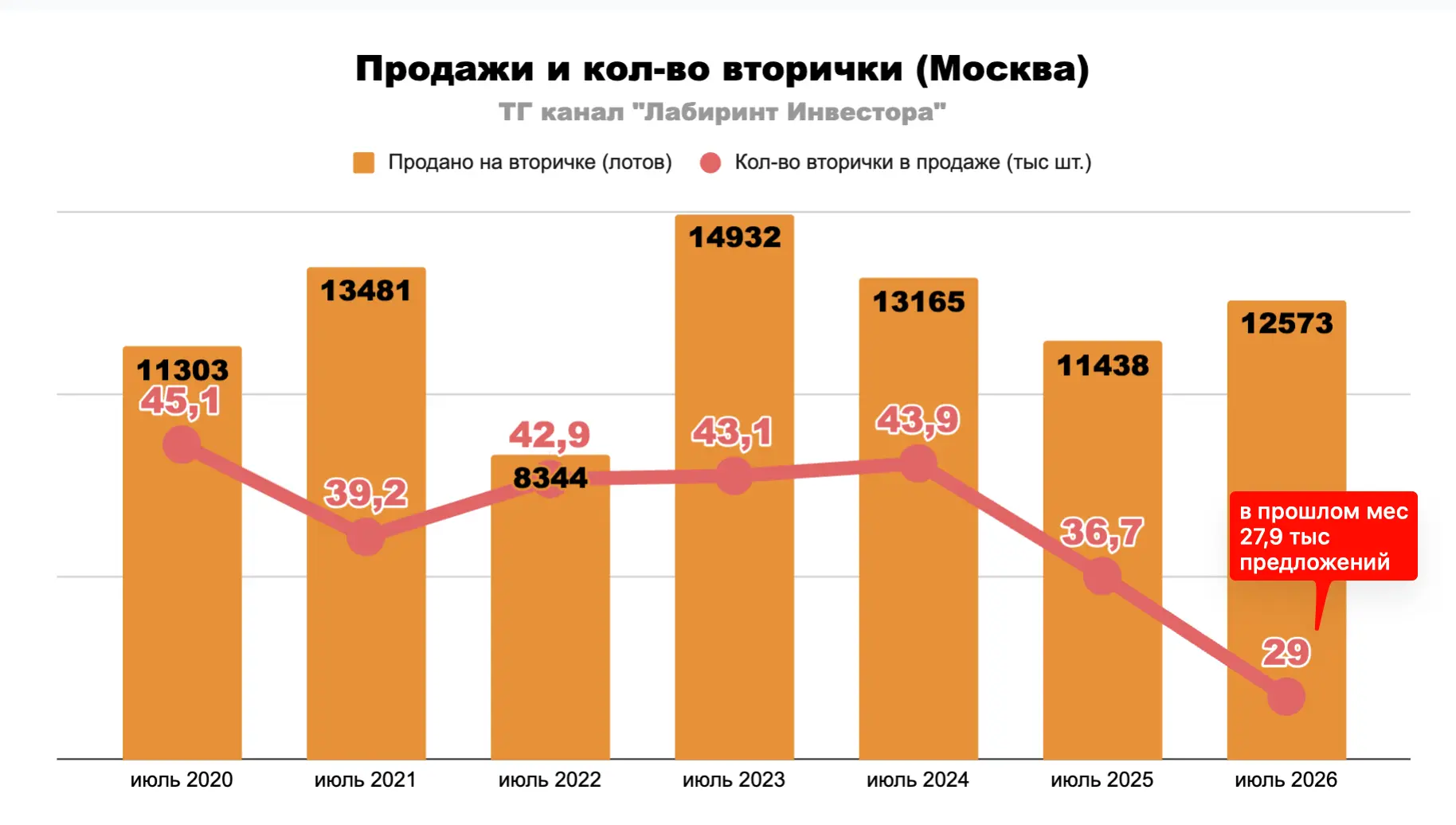 📍Хьюстон, похоже, у нас проблемы! Но начну по порядку. Рынок вторичной недвижимости, в...