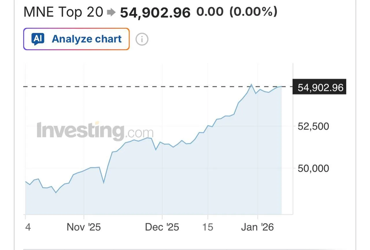 Монголия неожиданно стала лучшим фондовым рынком квартала. Индекс MSE Top 20 за три мес...