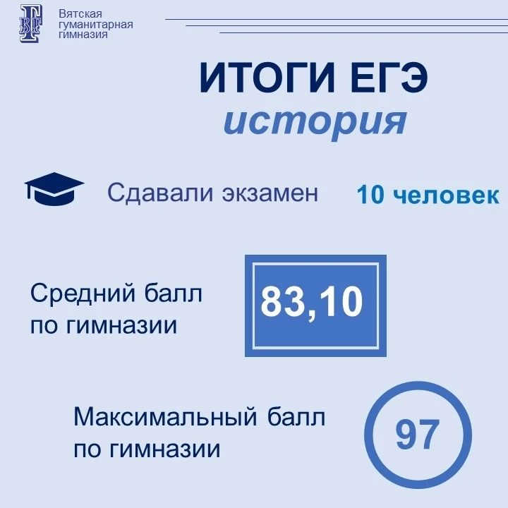 💫Результаты ЕГЭ по истории
 
Участники ЕГЭ по истории – 10 человек 
Средний балл по гимназии – 83,1