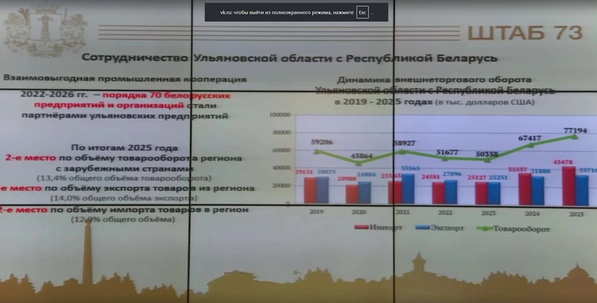 5 октября на заседании штаба по комплексному развитию Алексею Русских доложили, как раз...