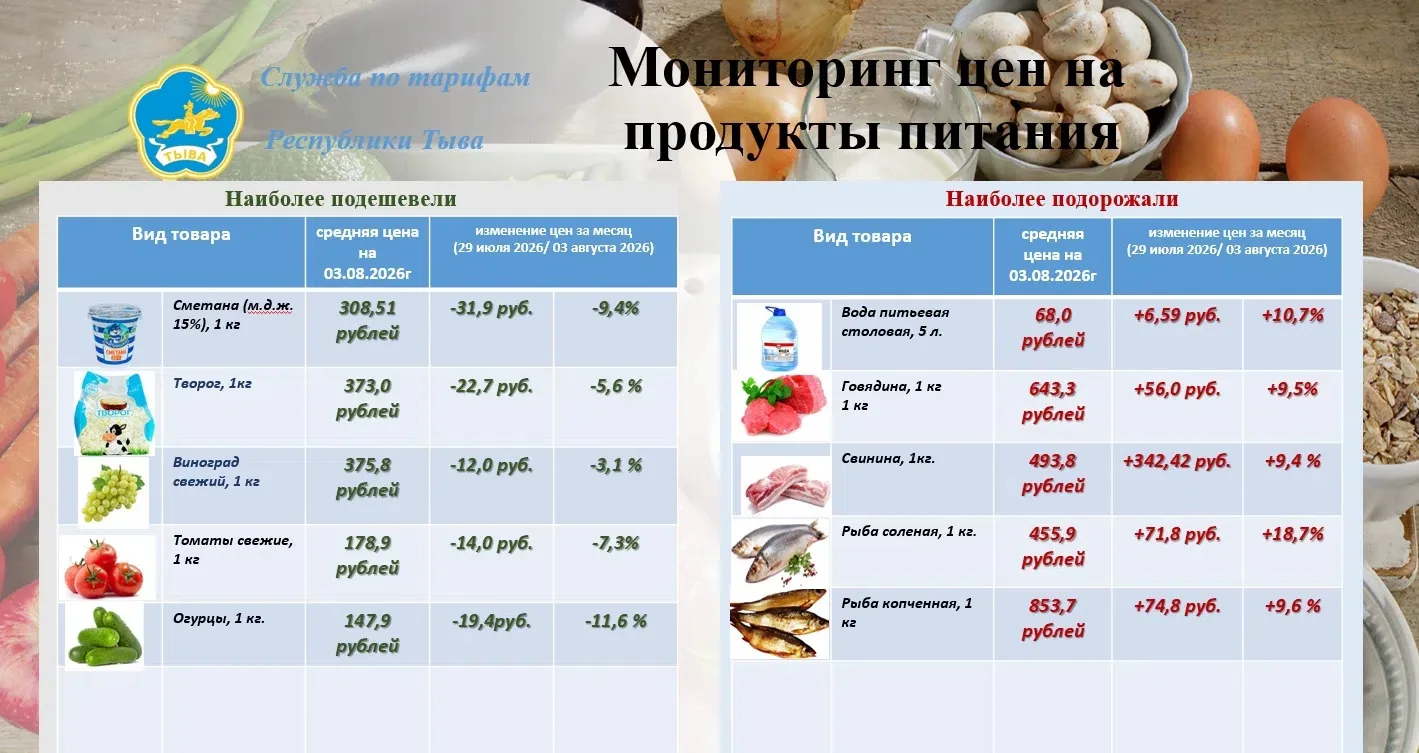 В большей степени рост цен наблюдается по следующим продуктам: