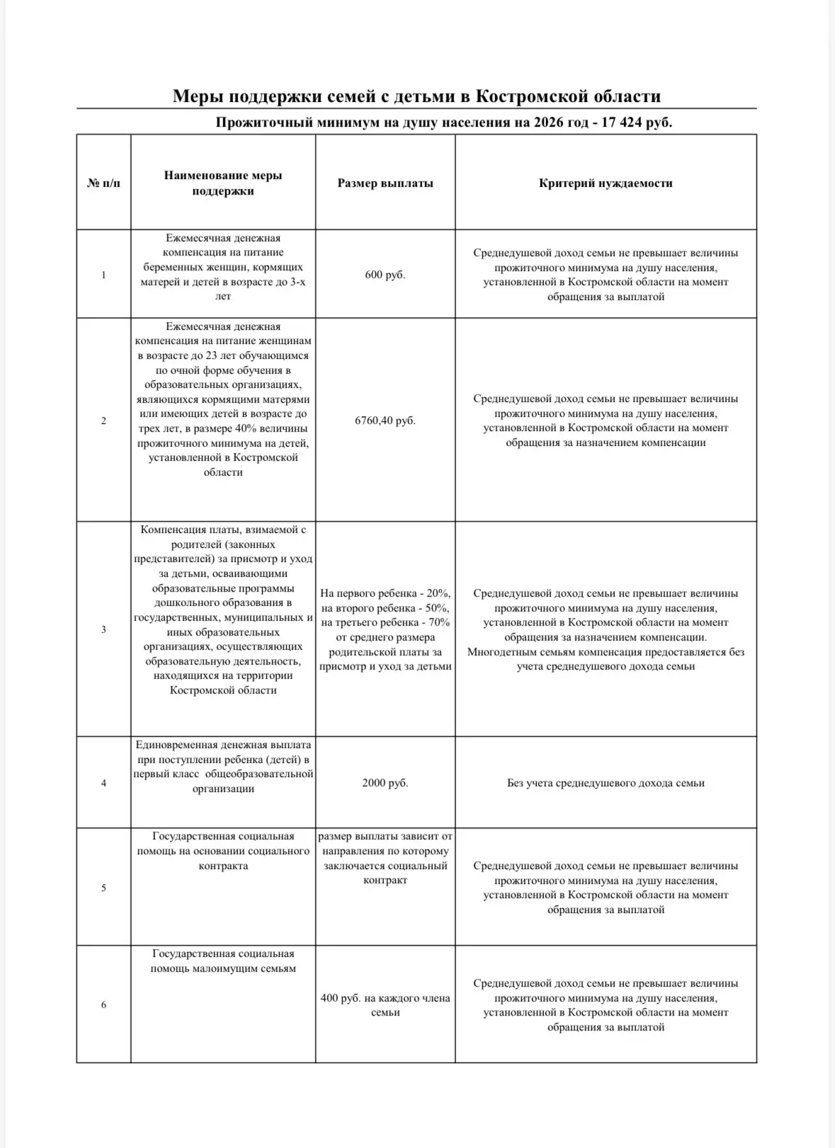 Что положено семьям с детьми в Костромской области: выплаты, компенсации, льготный прое...