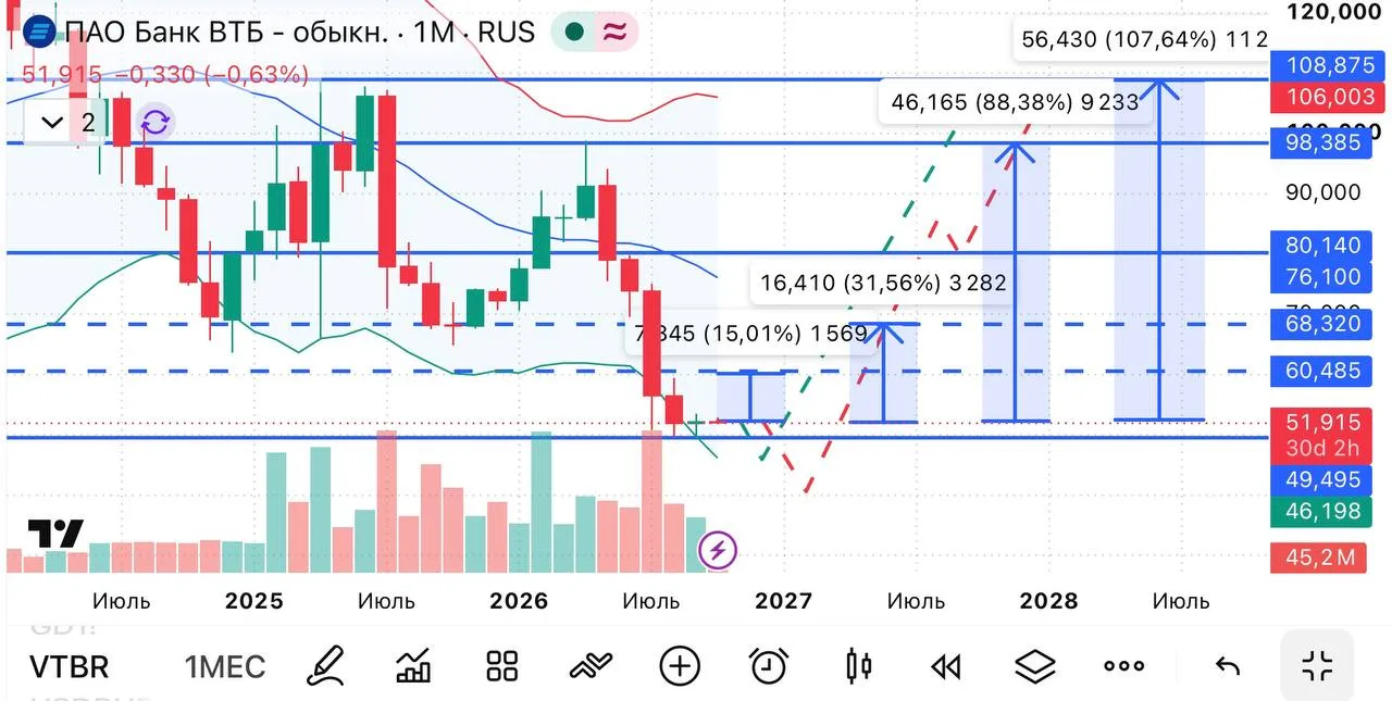 🏦 Инвестиционная идея: ВТБ #VTBR