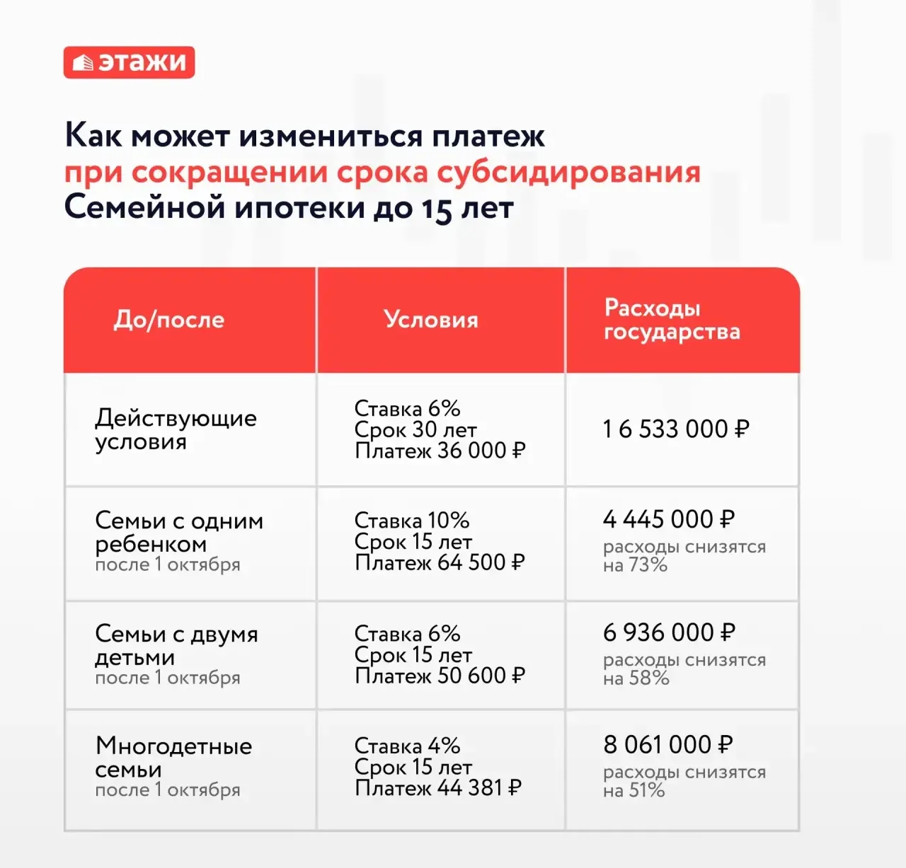 Платеж по Семейной ипотеке может вырасти почти вдвое, если срок субсидирования сократят до 15 лет

О