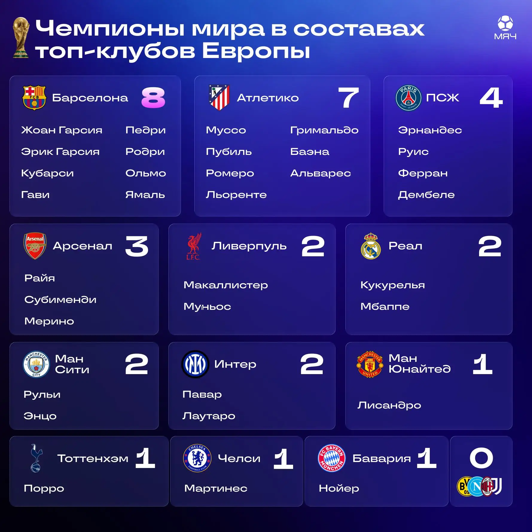 🏆В каком топ-клубе больше всего чемпионов мира?