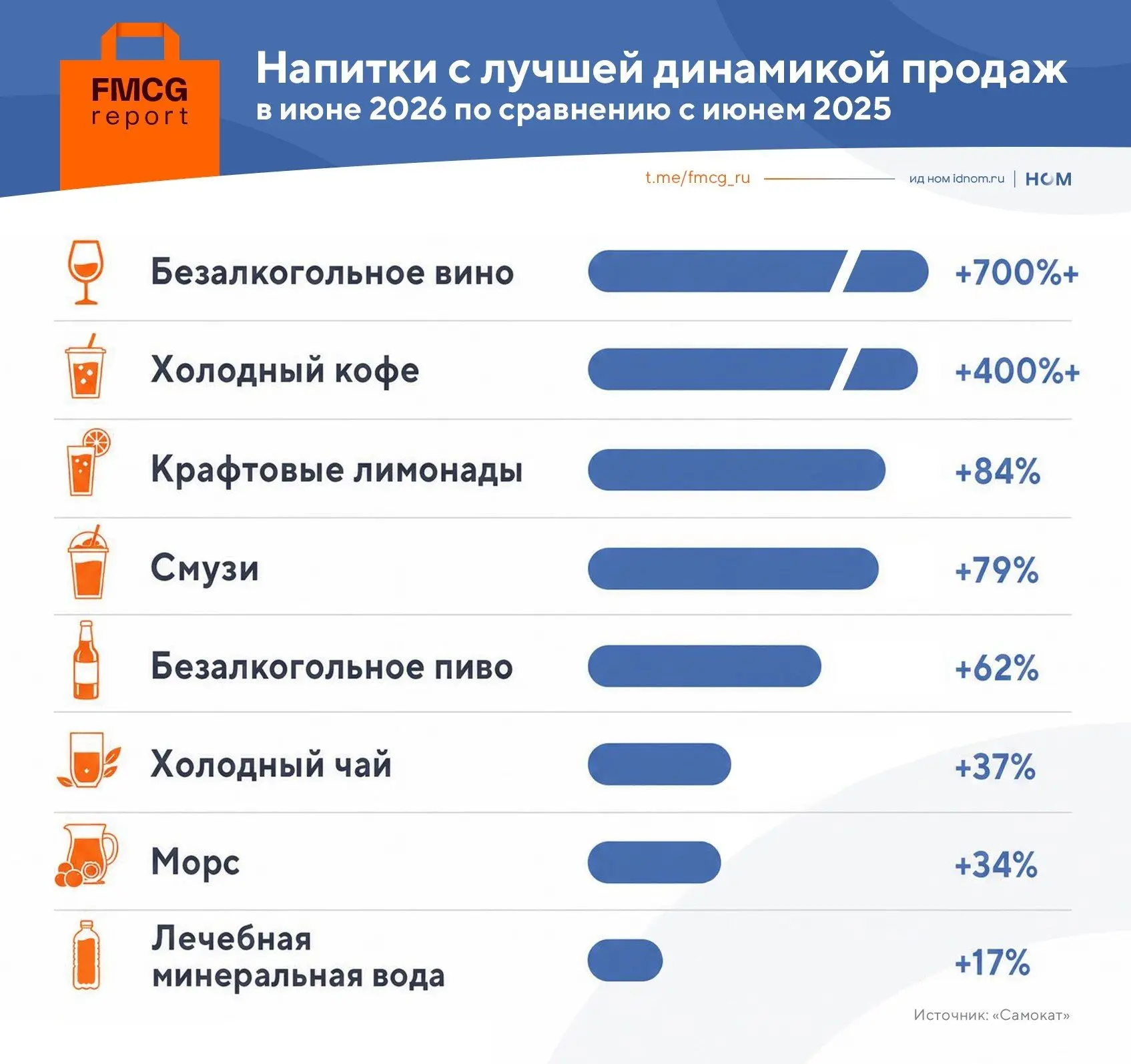 Летом резко вырос спрос на ряд продуктов и напитков (данные "Самоката").