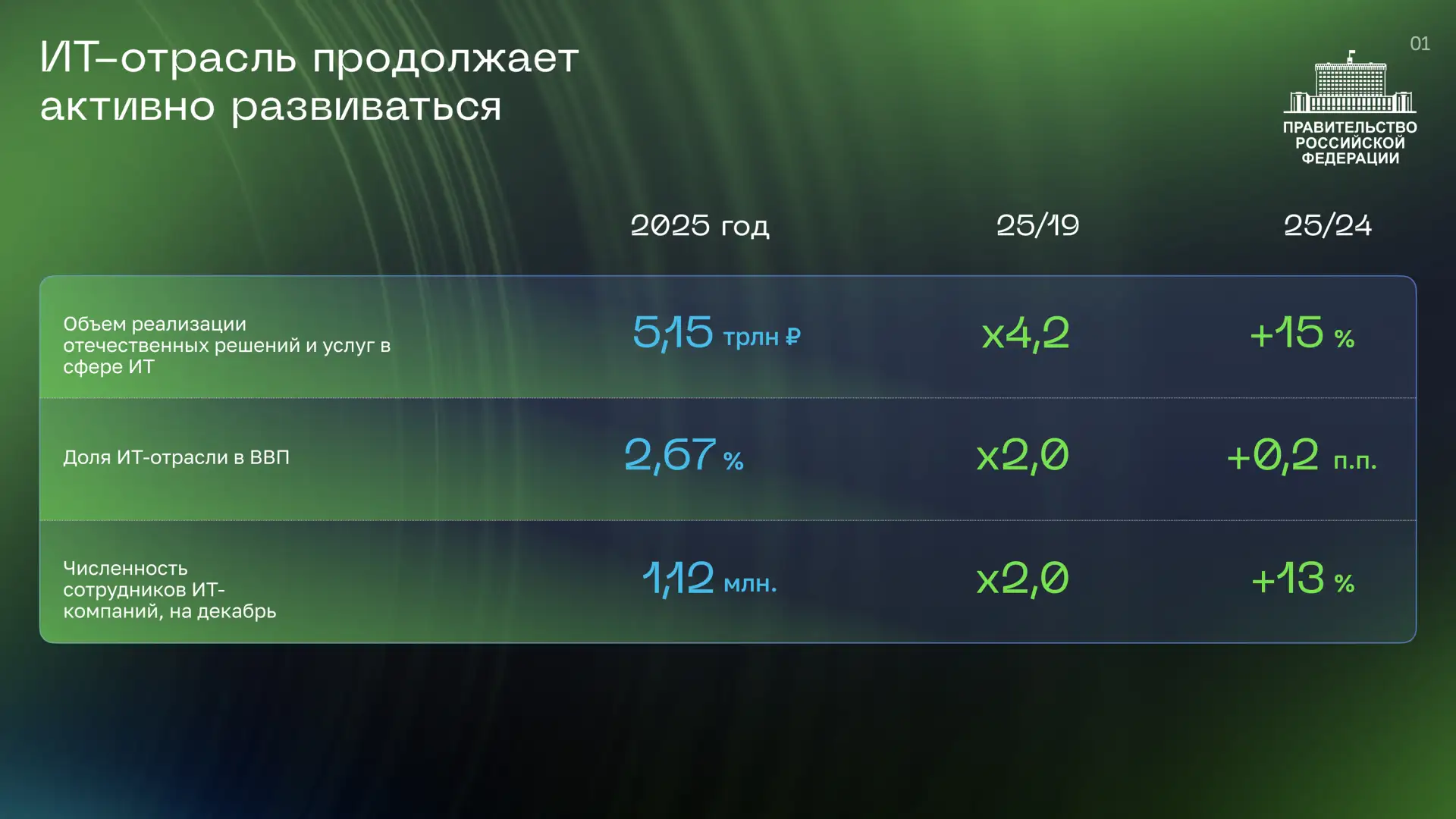 Российская ИТ-отрасль удвоила долю в ВВП за 6 лет  Глава Правительства отметил, что отрасль информац