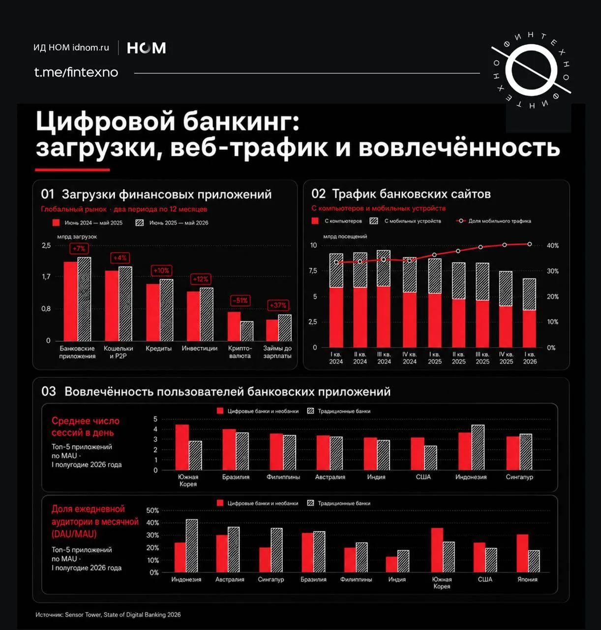 В I квартале 2026 года загрузки банковских приложений выросли на 4%, а количество сессий — сразу на 
