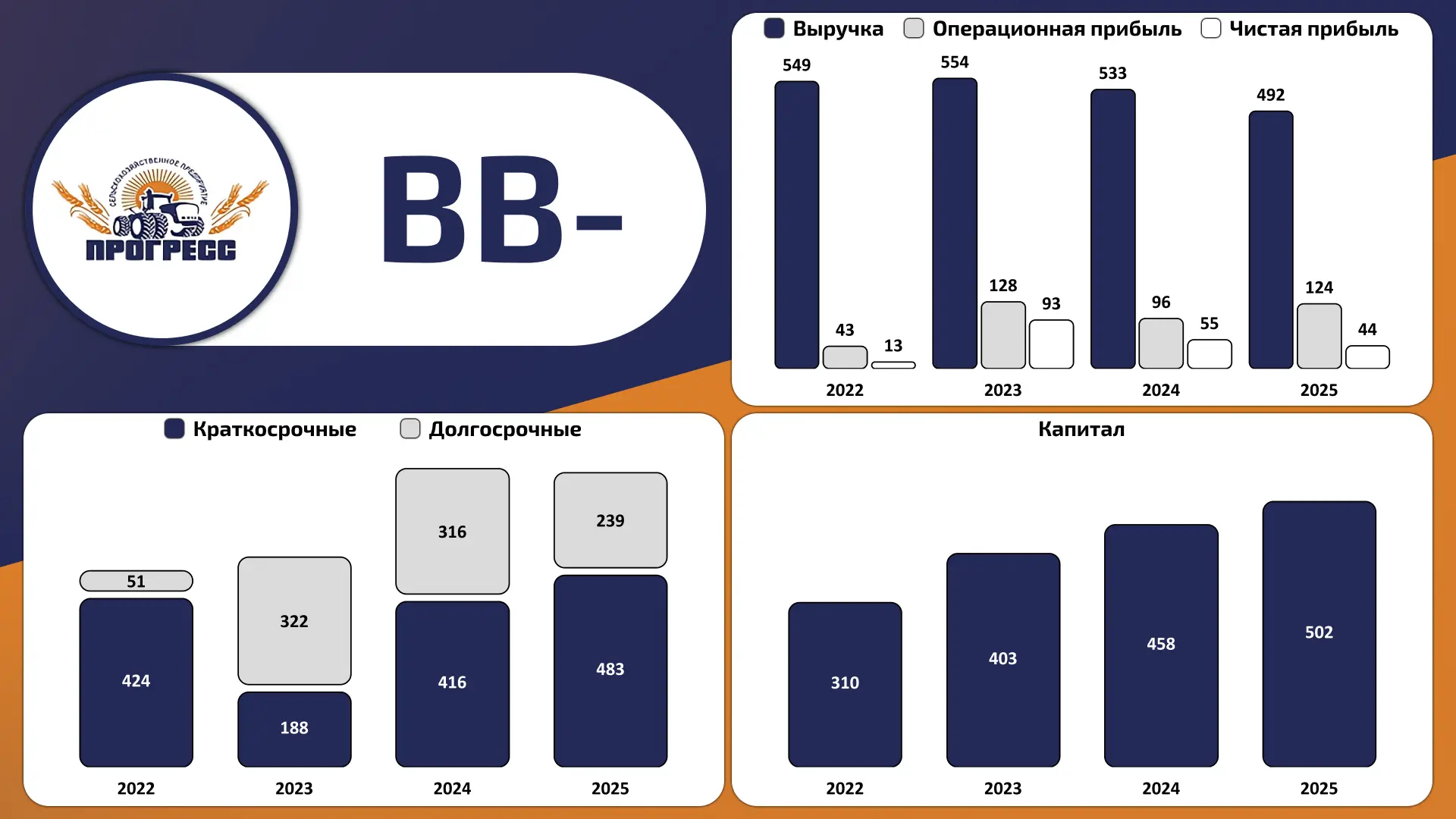 🚜 ЗАО "ПРОГРЕСС"  РСБУ за 2025 год  К предыдущему периоду:  🟡Выручка (-7,8%) 🔴Чистая прибыль (-19,2%