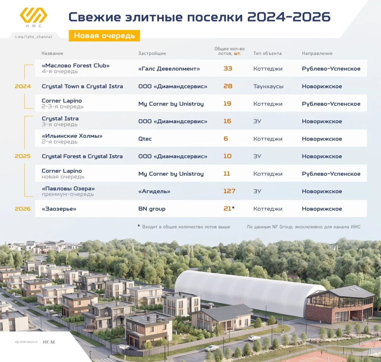 Эксклюзив «ИЖС»: новые проекты на элитном загородном рынке