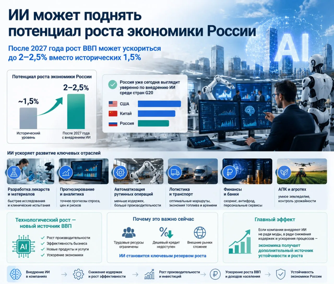 Эксперты Bloomberg указывают, что внедрение ИИ после 2027 года может поднять потенциал ...
