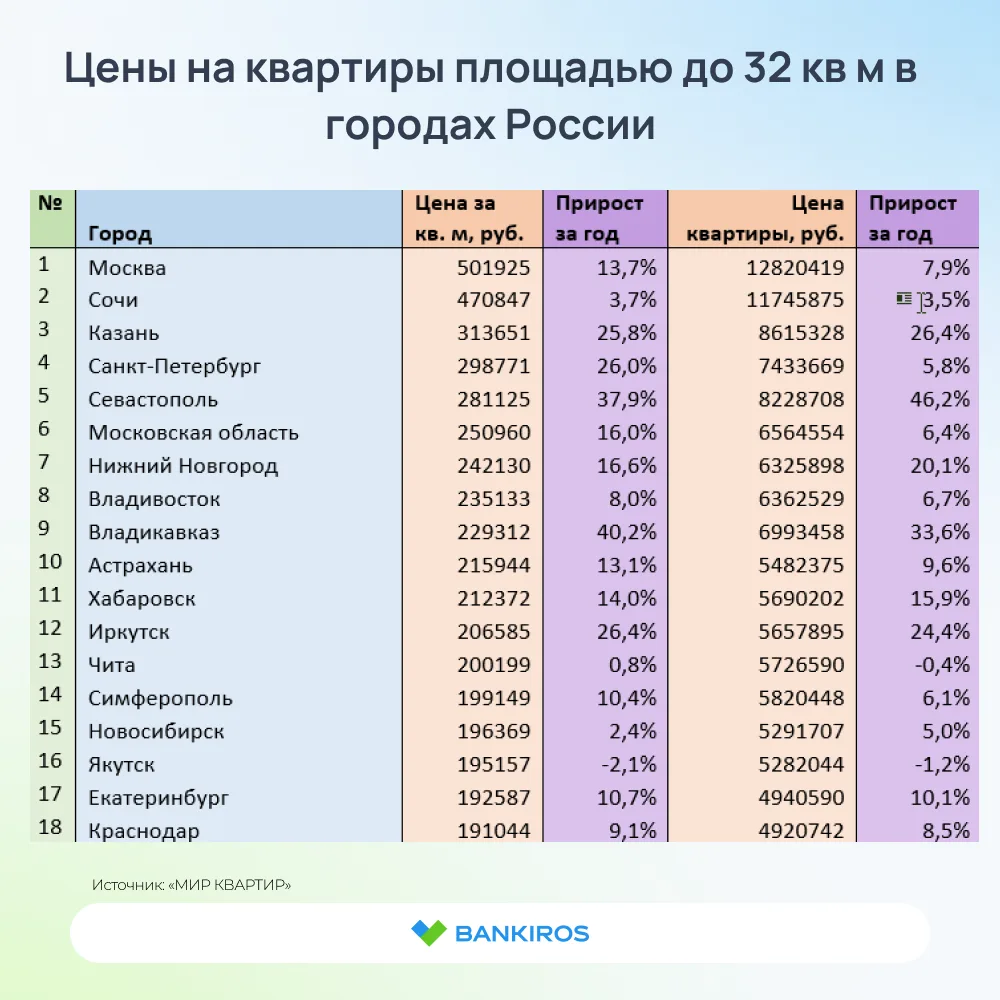 🏠Маленькие квартиры дорожают быстрее больших  Из-за того, что предложение малогабаритных квартир сок