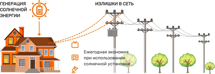 Отличные новости для энтузиастов Солнечной энергетики! Планка микрогенерации в России в...