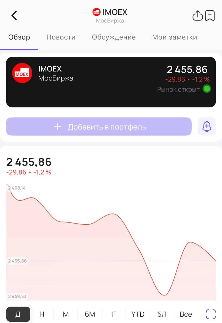 Индекс Мосбиржи падал до минимума за 1,5 года