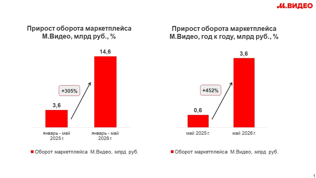 #MVID
По итогам января-мая 2026 года оборот маркетплейса М.Видео составил 14,6 млрд рублей, увеличив