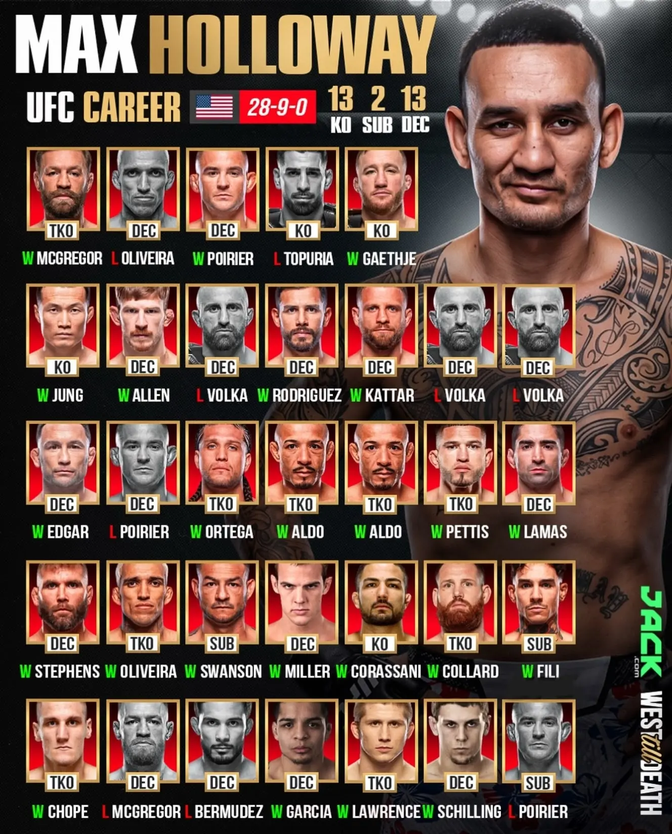🔝 Карьера Макса Холлоуэя в UFC