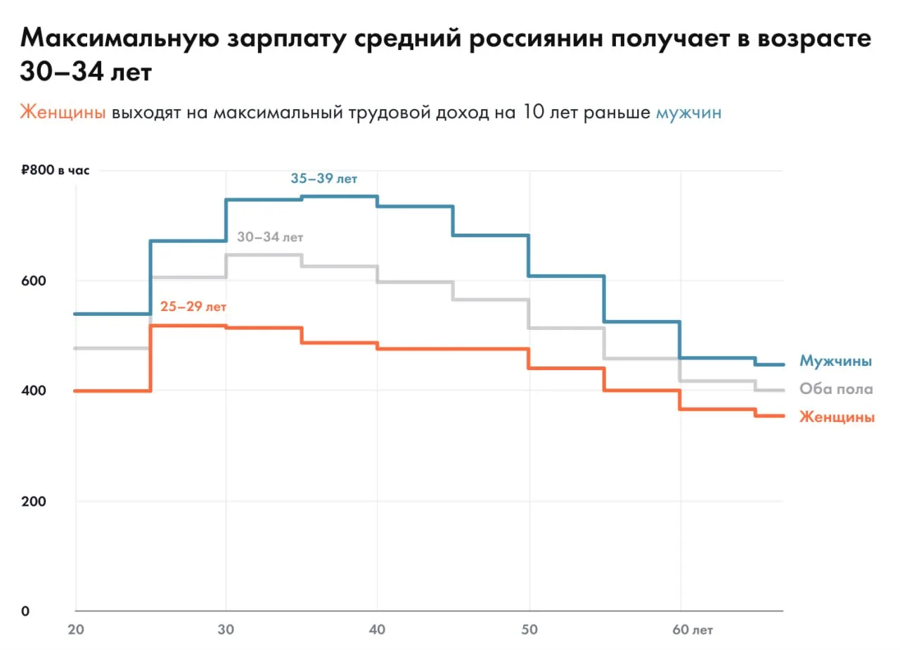 Исследование: после 30-34 лет начнём меньше зарабатывать, увы

«Если быть точным» взяли материалы Ро