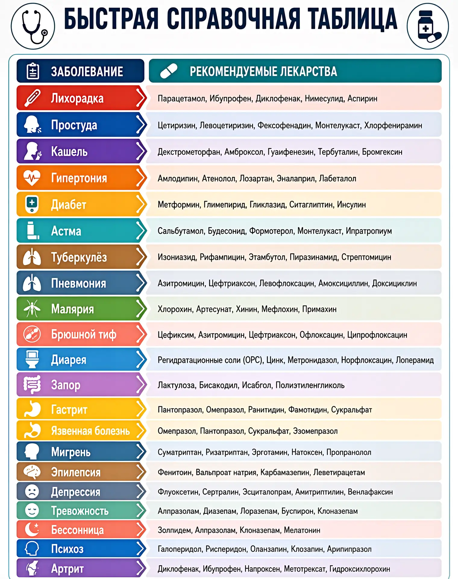 Удобная шпаргалка по популярным заболеваниям и лекарствам 👩‍⚕️💊