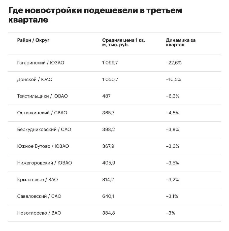 🧱🧱🧱🧱 Гагаринский район стал первым в рейтинге локаций Старой Москвы по темпам сниже...