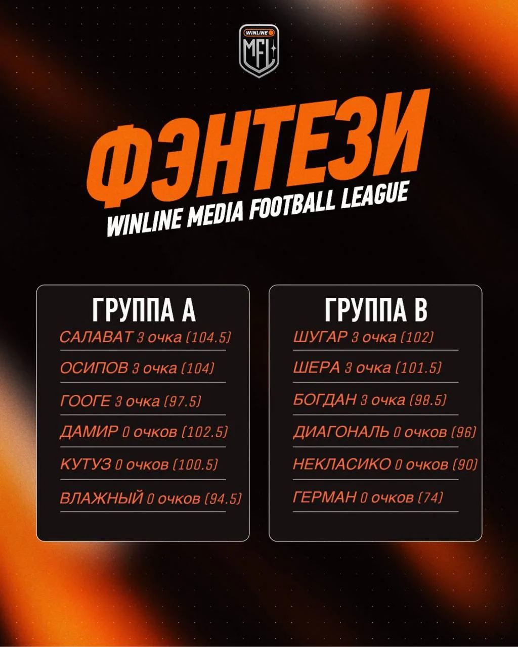 🔥 Итоги 1-го тура Fantasy Cup: первые баттлы и первые драмы!