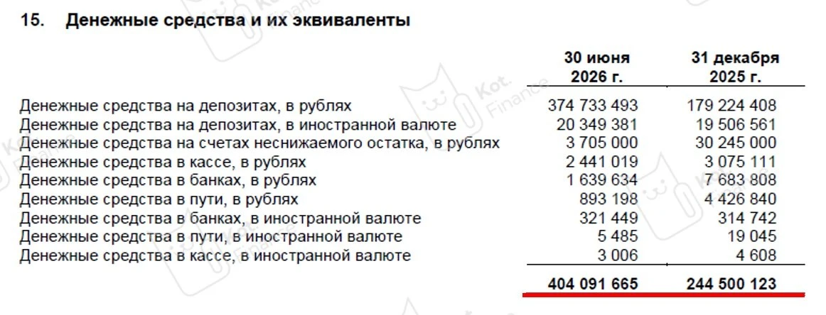 Зачем Магнит держит 400 млрд на счетах при триллионном долге❓