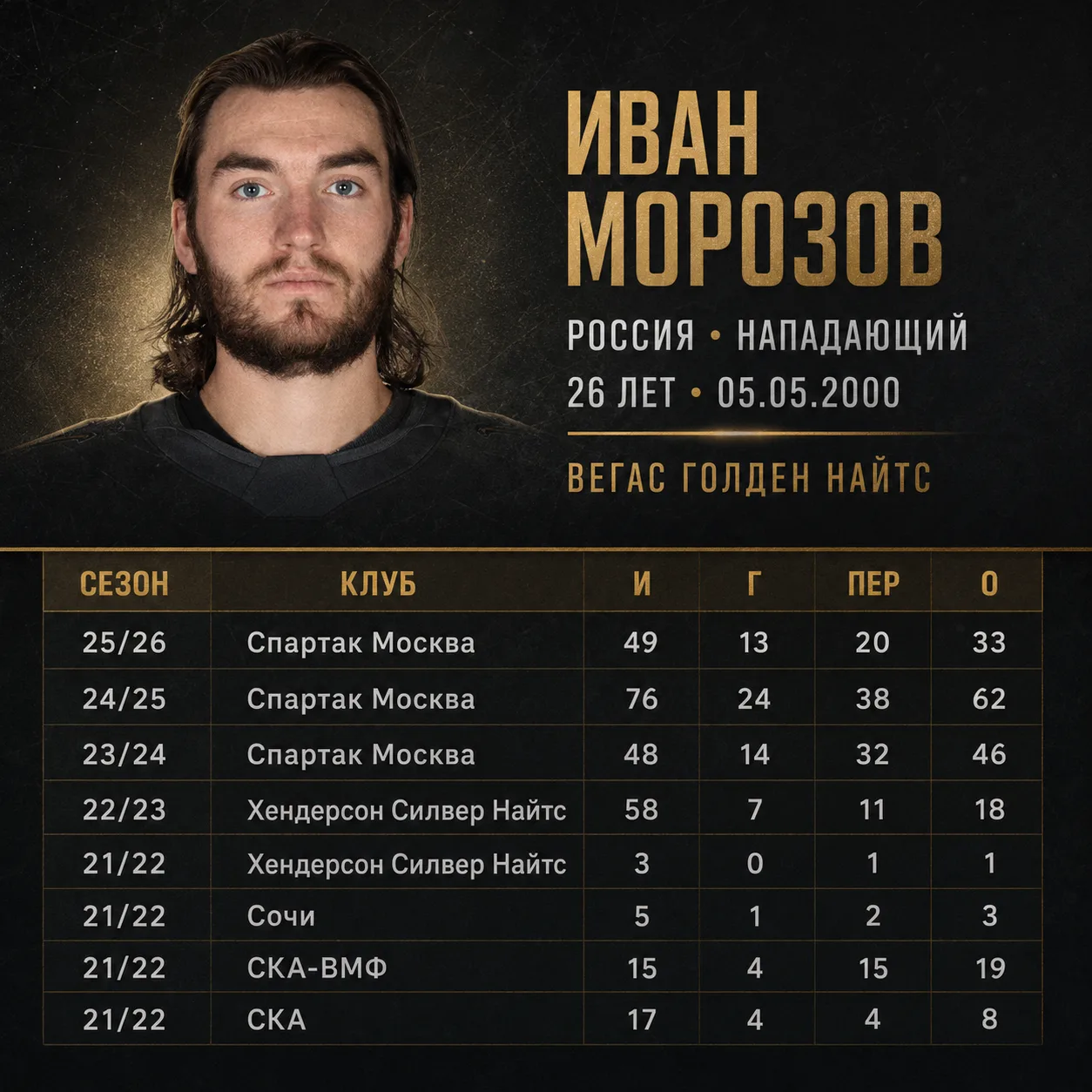 Нападающий Иван Морозов дал согласие на переход в казанский «Ак Барс».