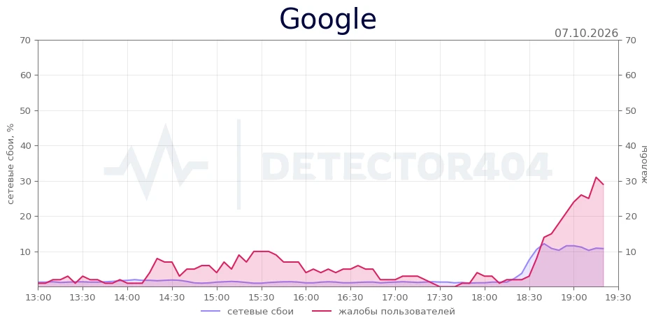 Google - всплеск жалоб