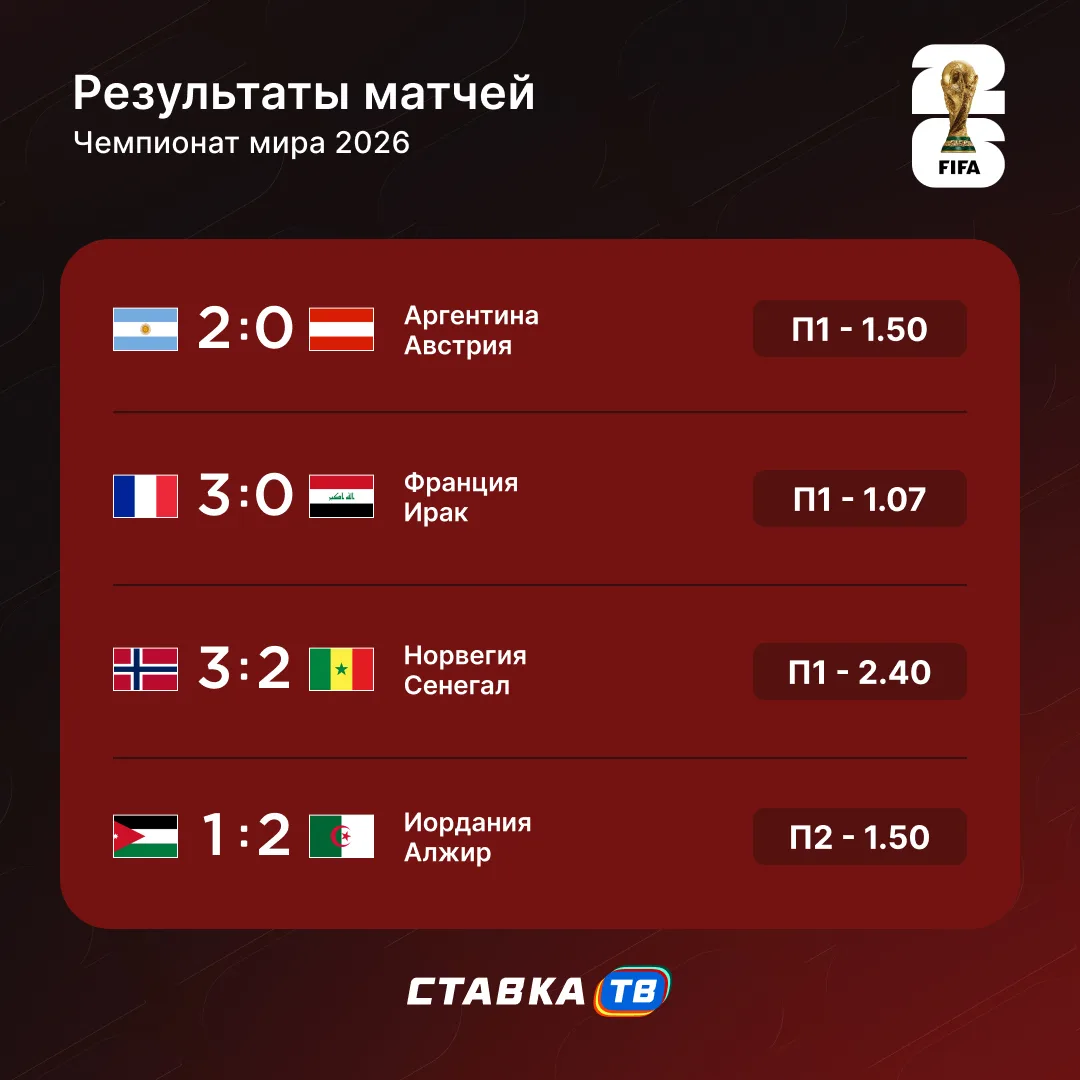 Разбираем очередной игровой день на ЧМ-2026 🤝

Месси сделал дубль и побил рекорд Клозе. У Мбаппе 