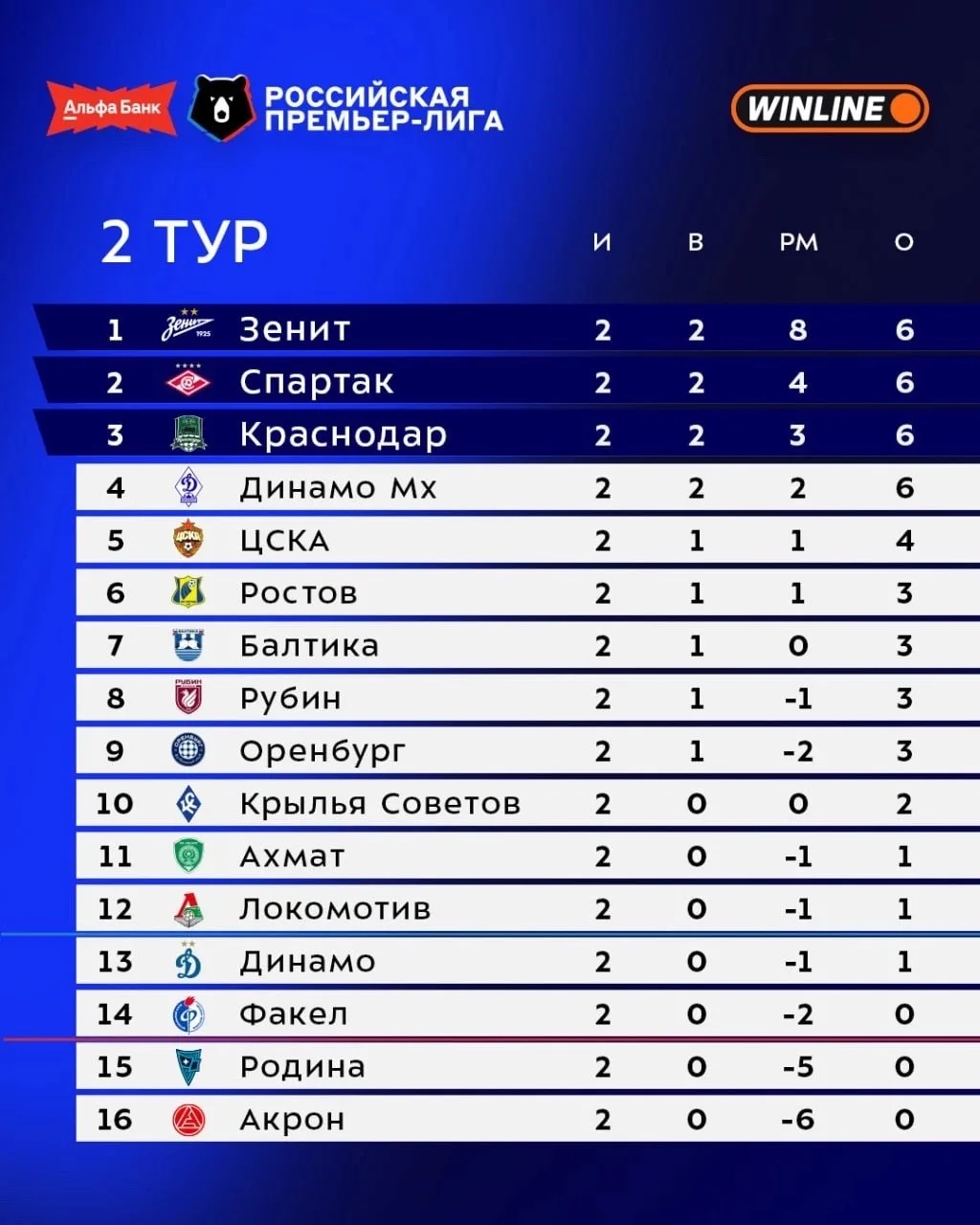 📊 Турнирная таблица РПЛ после 2-го тура: