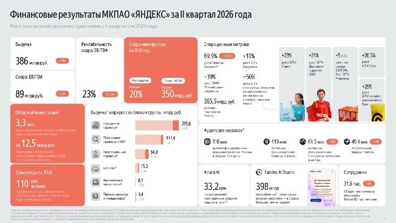 Яндекс увеличил выручку и впервые вышел в плюс по электронной коммерции

Во втором квартале 2026 год