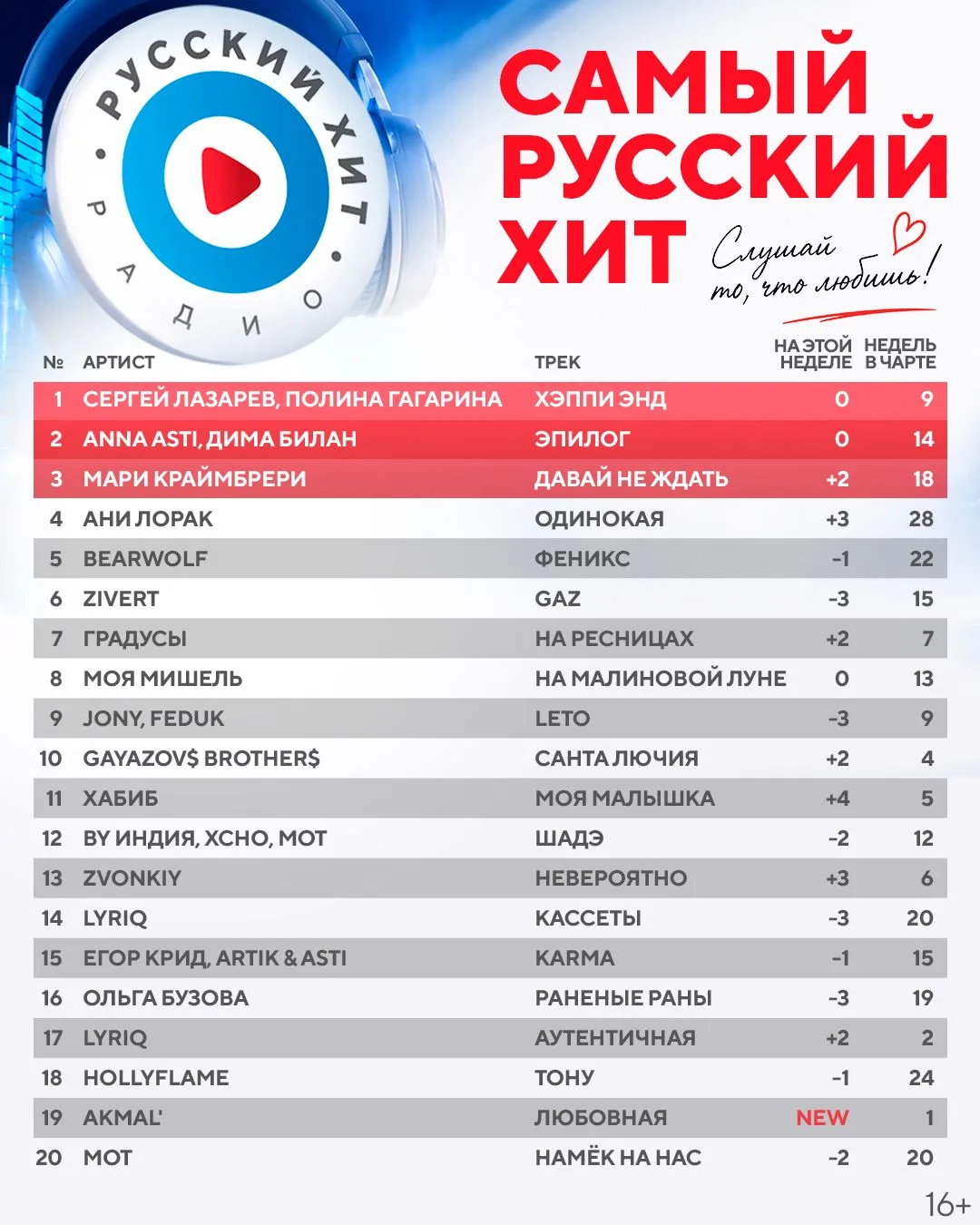 #СамыйРусскийХит✨ Итоги недели