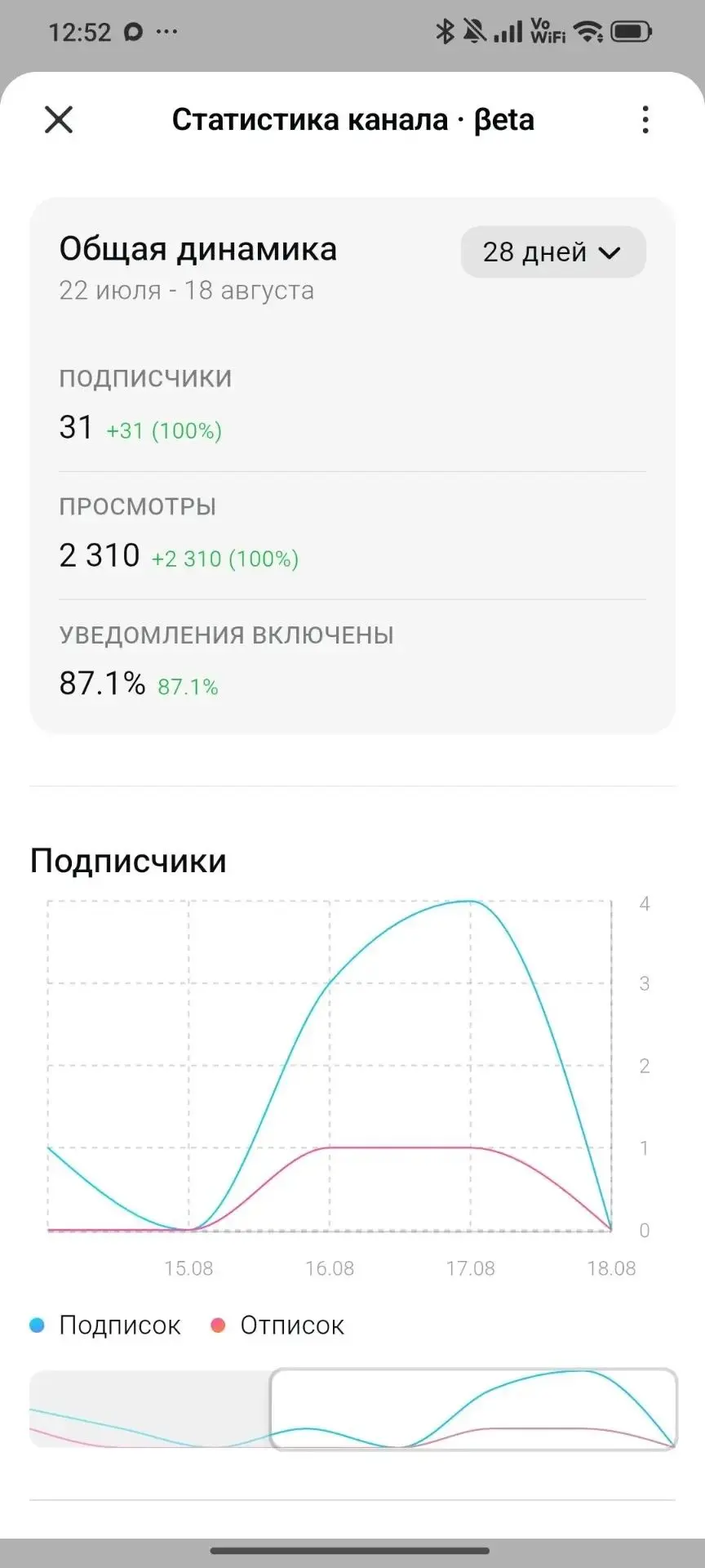 📊 В MAX появилась статистика каналов