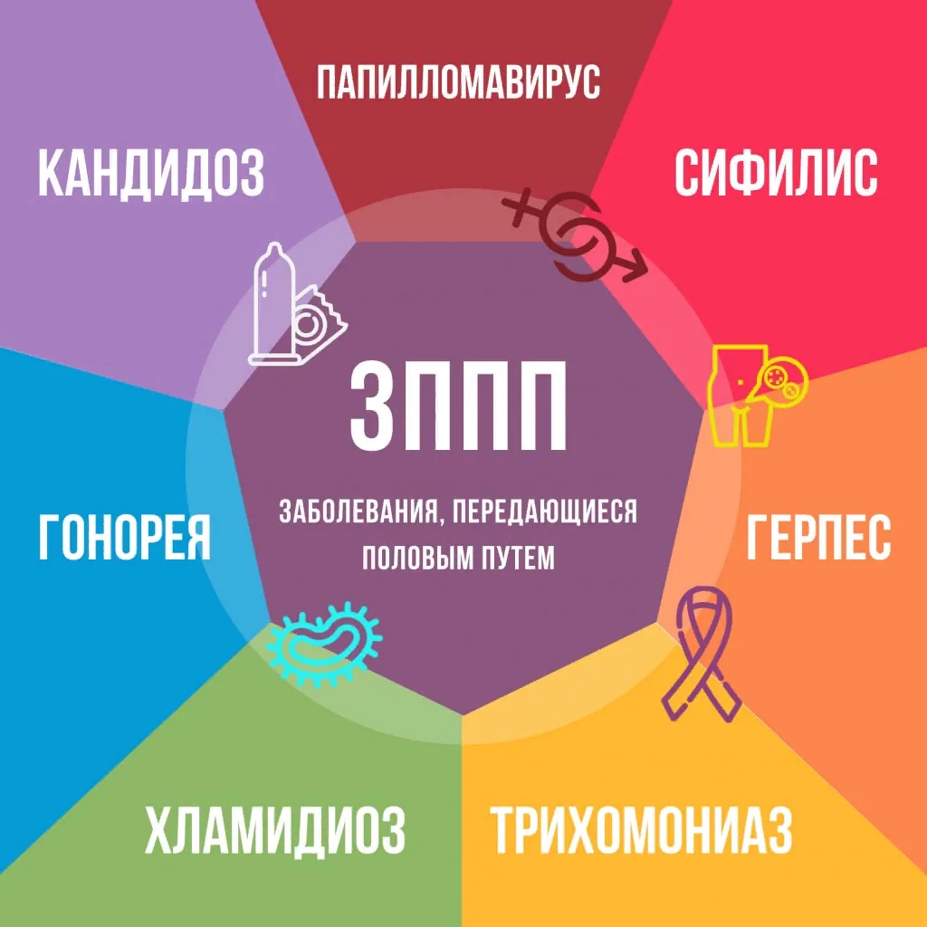 Что нужно знать подростку о половых инфекциях?
ЗППП (заболевания, передающиеся половым путём). Мало 
