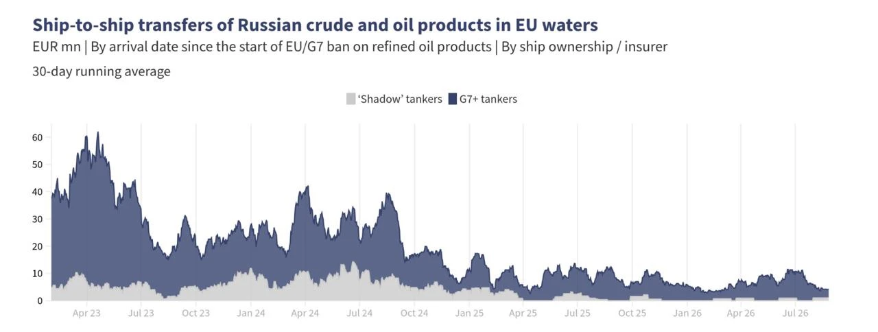 В августе 2026 года в водах ЕС десять раз переваливали российскую нефть с судна на судн...