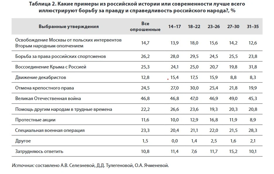 Из этой же таблицы мы видим снова очень низкий уровень оппозиционности молодёжи (наибол...
