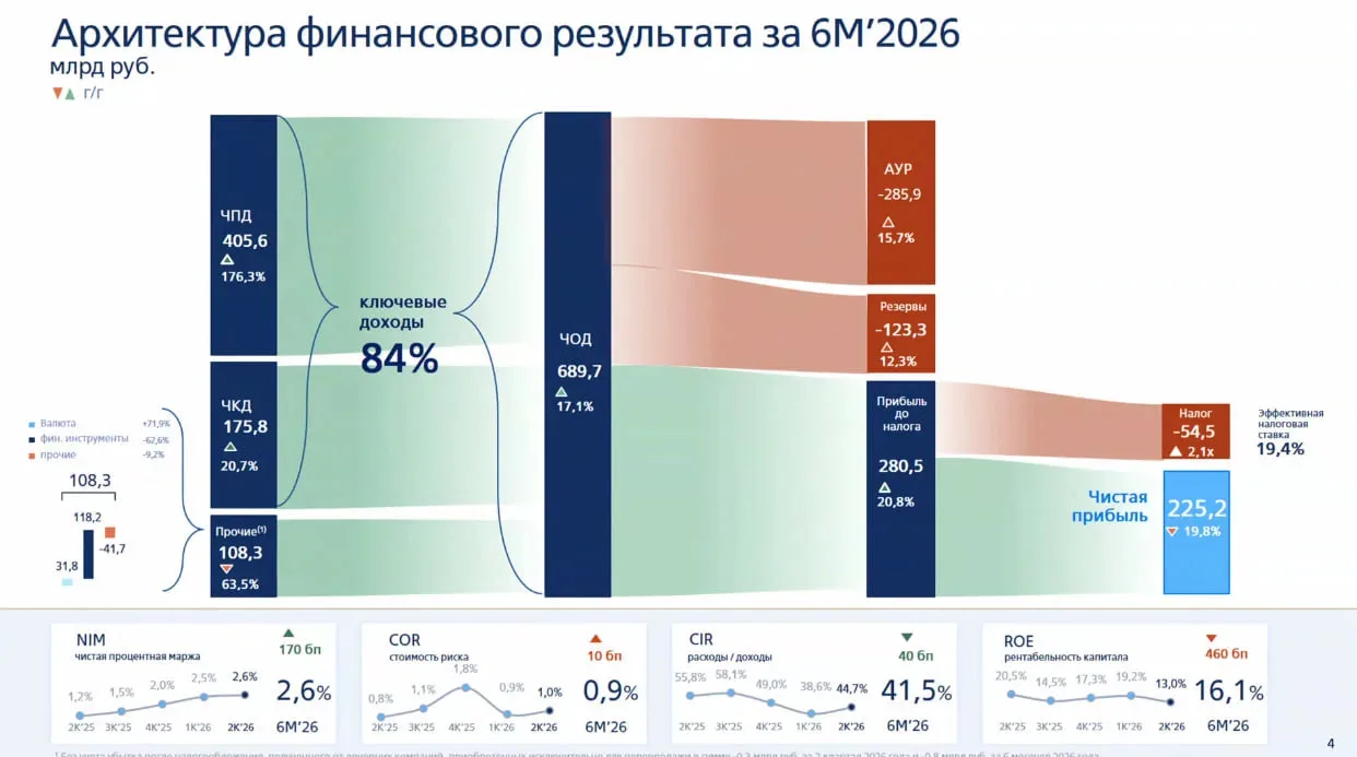#VTBR
84% доходов ВТБ в 1П2026 пришлось на ключевые доходы — Дмитрий Пьянов на звонке по результатам
