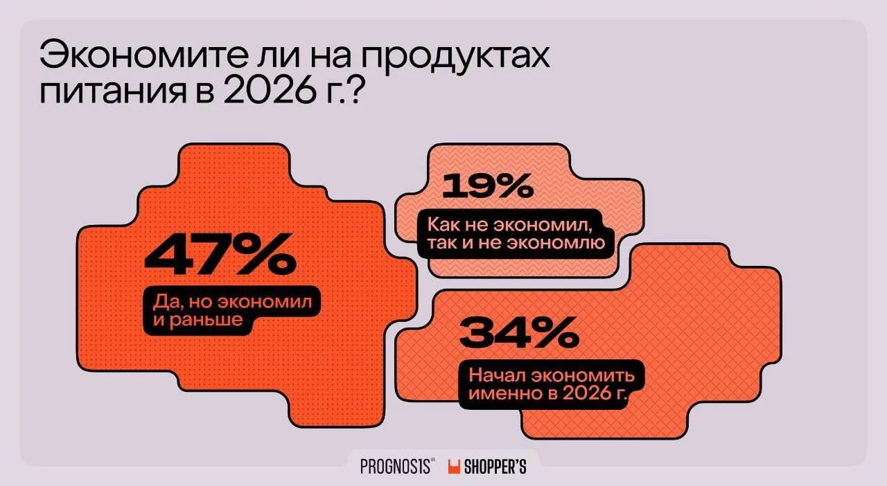 80% россиян экономят на продуктах — исследование Shopper’s. При этом 34% опрошенных начали экономить