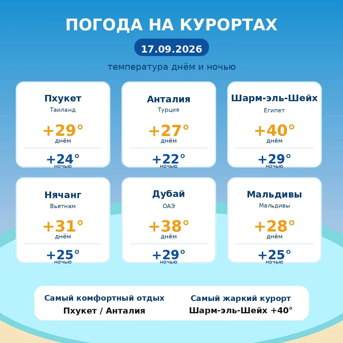 🌴 Погода на курортах сегодня — 17.09.2026