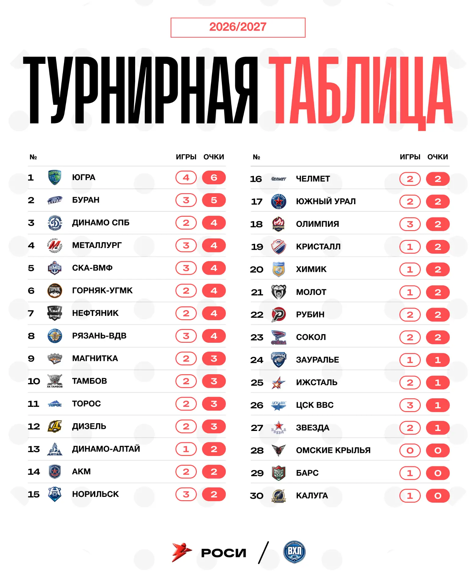 Турнирное положение команд перед сегодняшним игровым днем! 💪