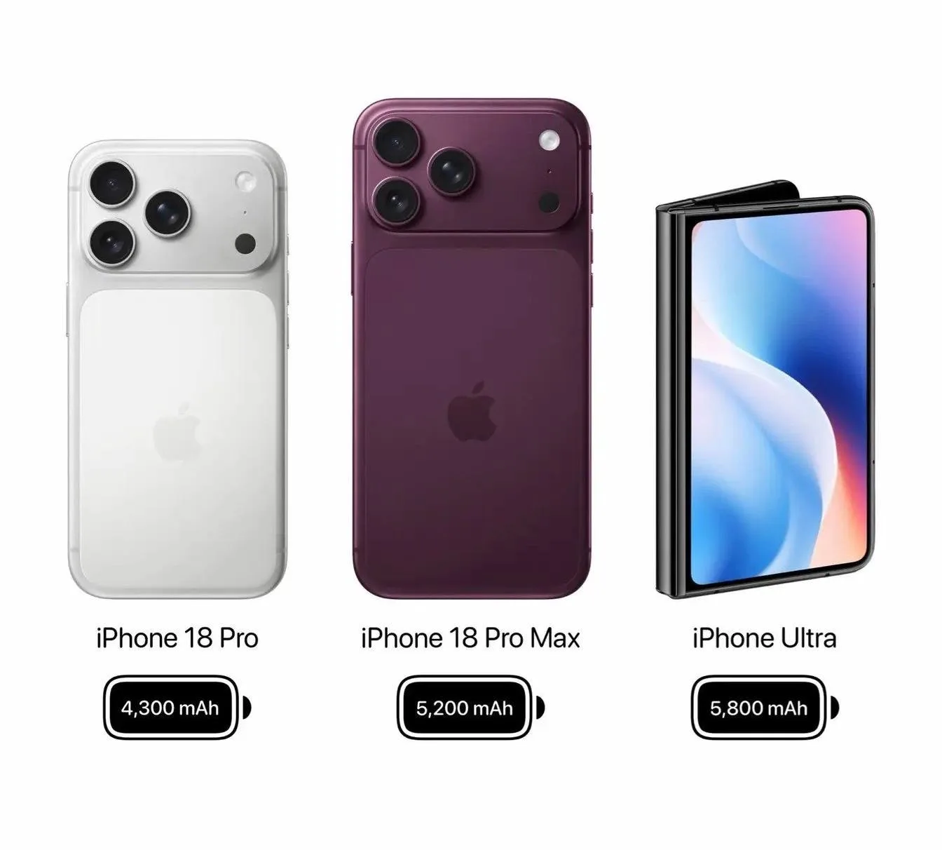 🔋 Предполагаемая емкость аккумуляторов линейки iPhone 18

• iPhone 18 Pro — 4300 мАч
• iPhone 18 Pr
