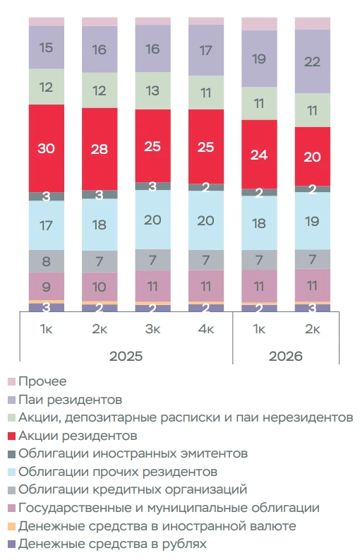 1,1 трлн руб. пришло на брокерские счета за 2 квартал 2026 года, следует из обзора пока...