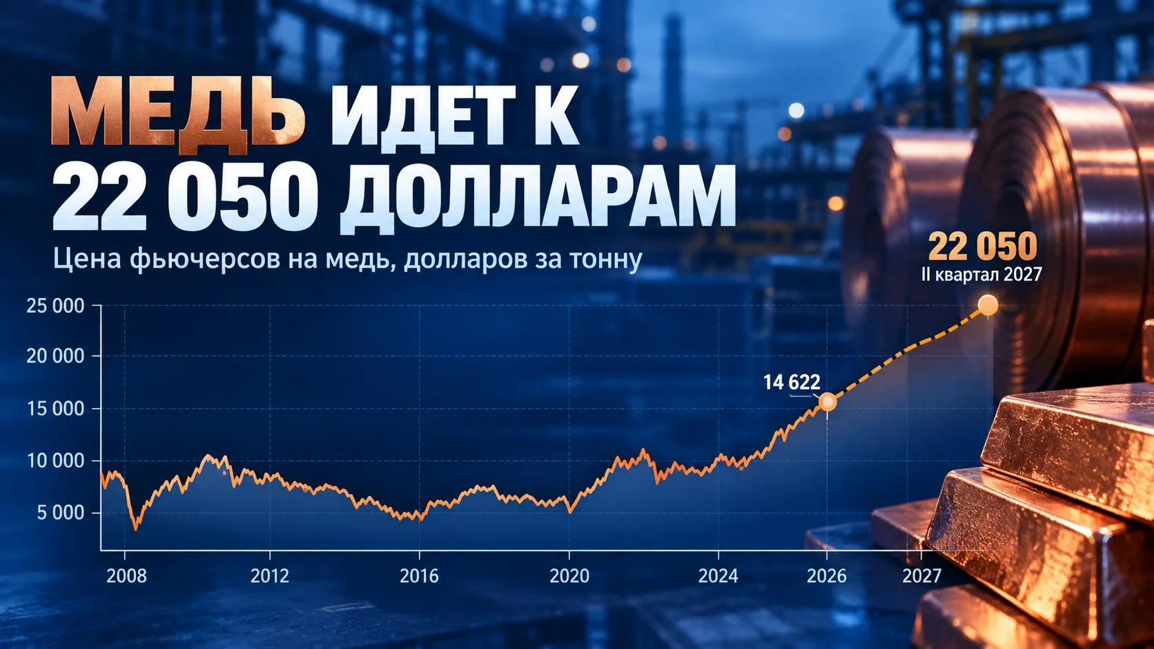 💬 Обозрение: цена меди в 2027 году может вырасти до 22 050 долларов за тонну. Электриф...