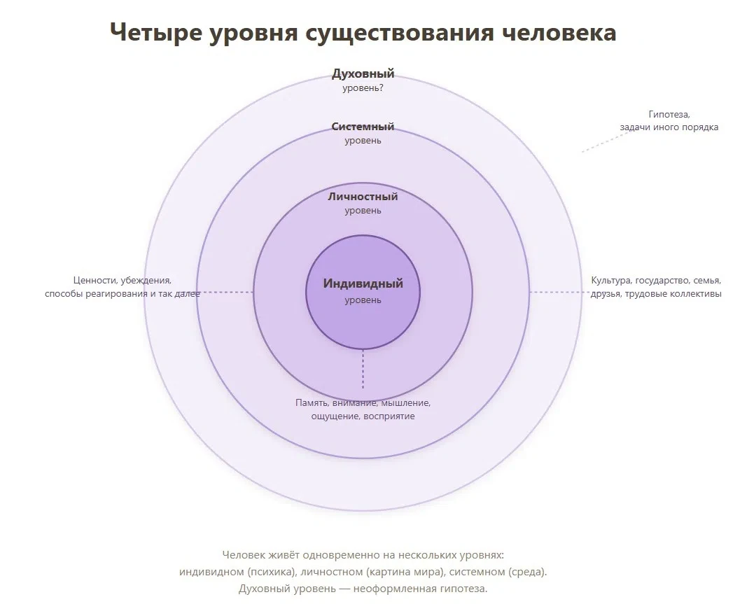 Духовный уровень