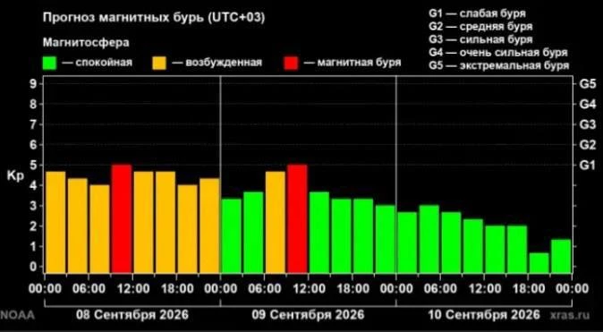 🧲На Землю обрушилась первая этой осенью магнитная буря