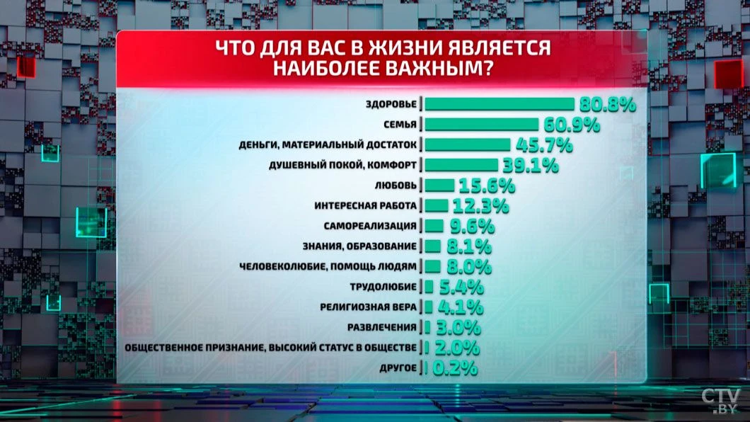 📊 Социсследование: если сравнить Беларусь с домом, то его фундамент – крепкое здоровье...